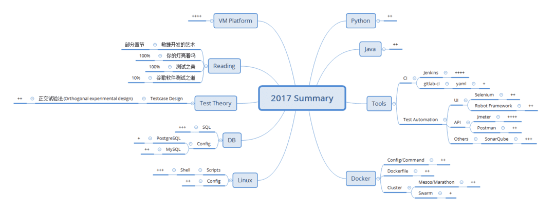 2017测试相关技能提升度